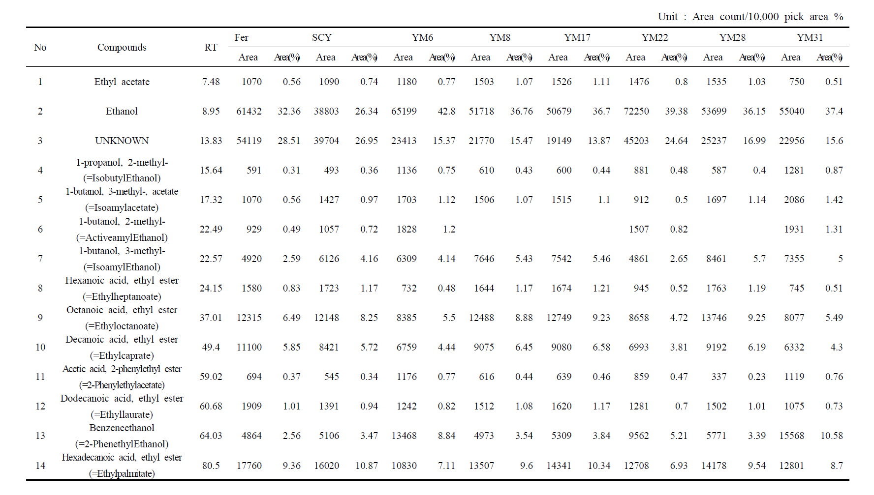 Qualitative analysis of volatile compounds of isolated wild yeasts after 10 days fermentation