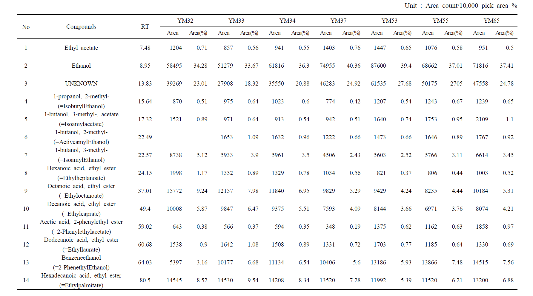 Qualitative analysis of volatile compounds of isolated wild yeasts after 10 days fermentation (continued)