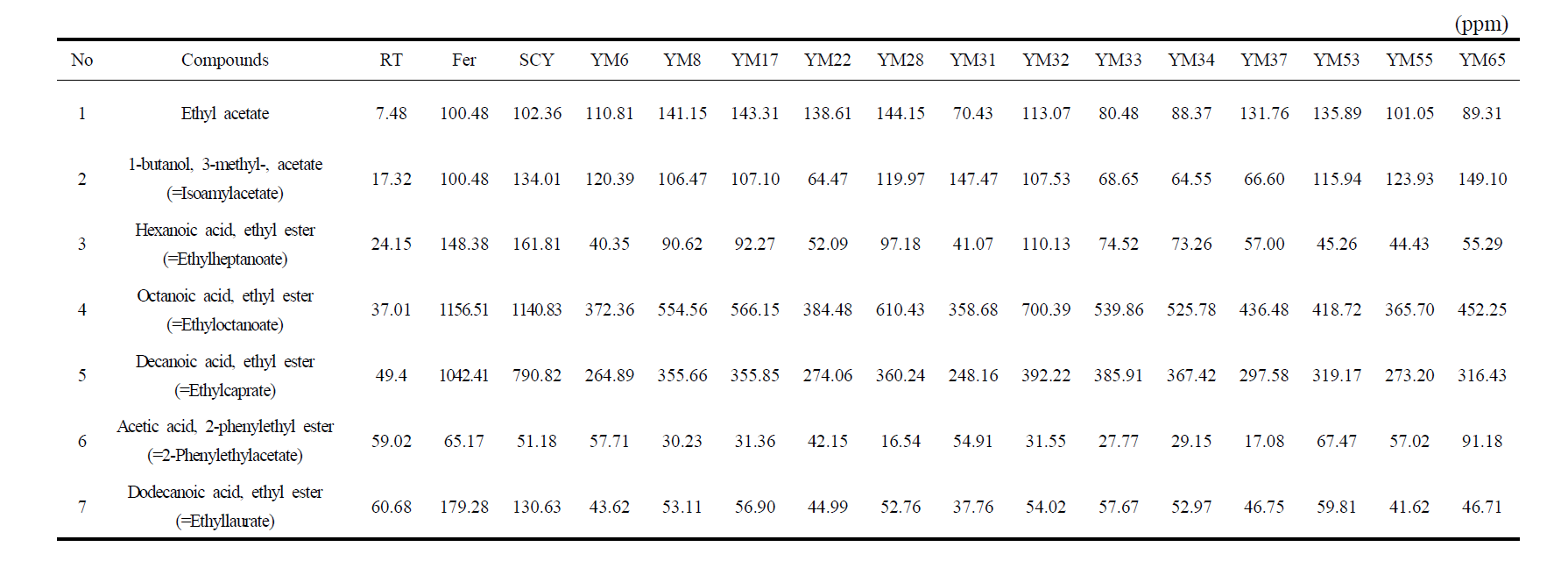 Qualitative analysis of volatile compounds of isolated wild yeasts after 10 days fermentation