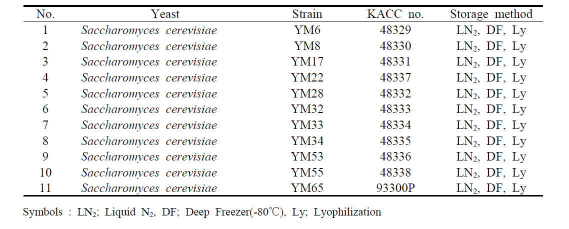 Registration list of superior isolated wild yeasts