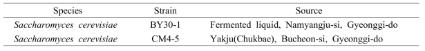 List of isolated wild yeasts from different fermented foods used in this experiment