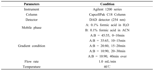 Analysis conditions of biogenic amine using HPLC