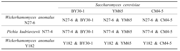 Combination of Saccharomyces sp. and non-Saccharomyces in this study