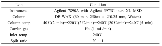 GC-MS conditions for analysis of volatile compounds