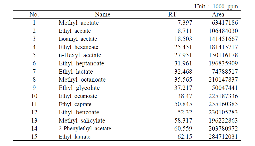 List of fifteen esters as GC-MS standards