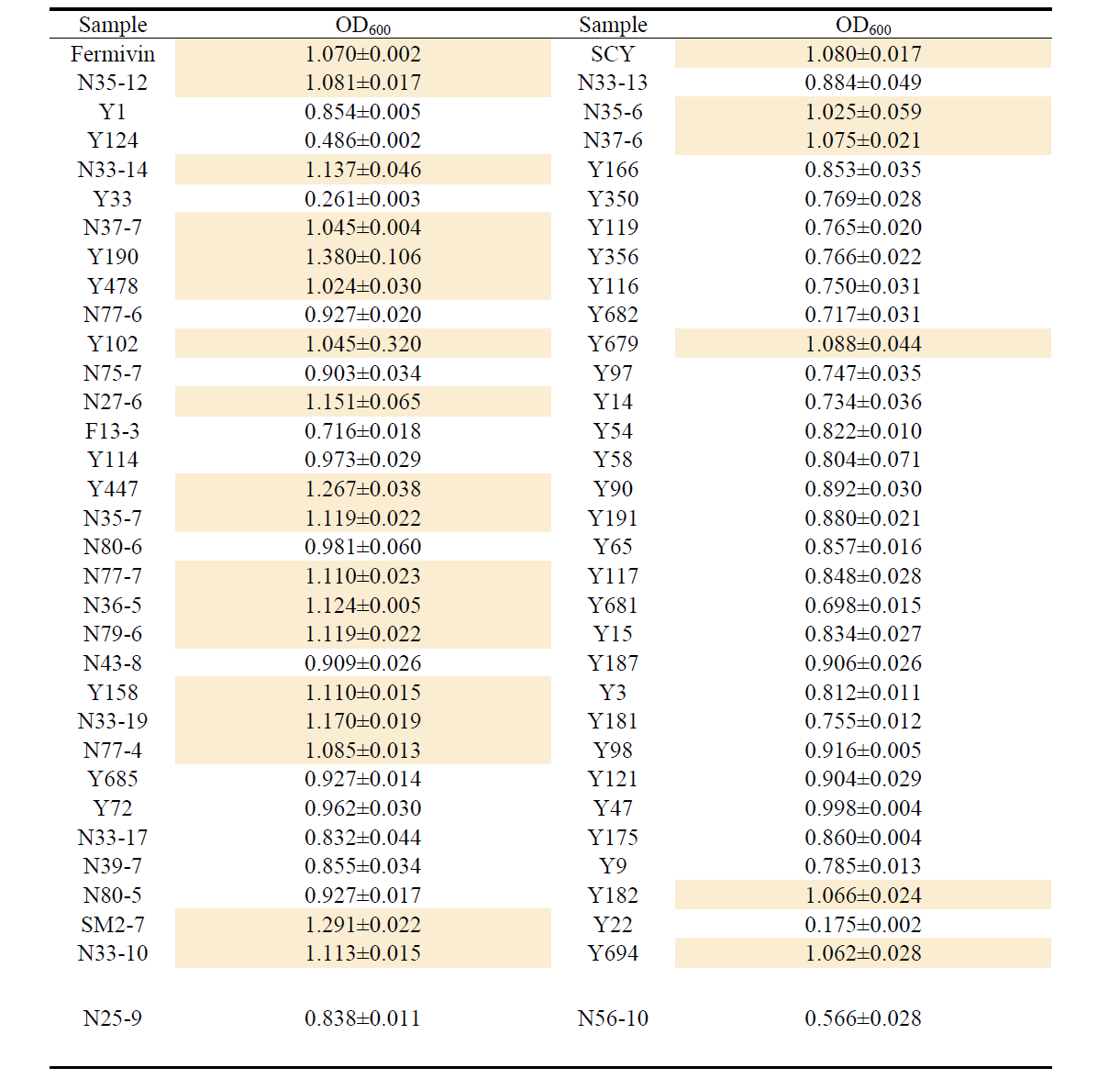 OD600 of yeast strains