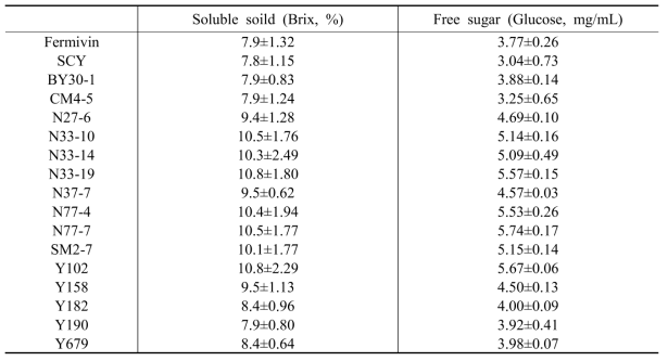 Soluble solid and free sugar contents of selected (1st) yeast strains