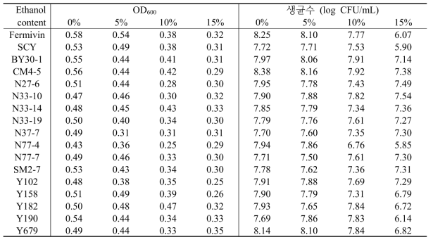 Alcohol tolerance of selected (1st) yeast strains