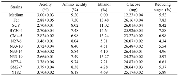 Analysis of general composition after 10 days fermentation in wild yeasts