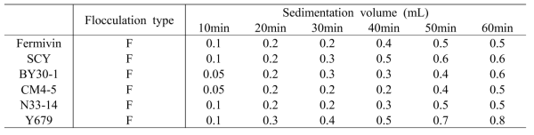 Flocculation characteristics of selected yeast strains