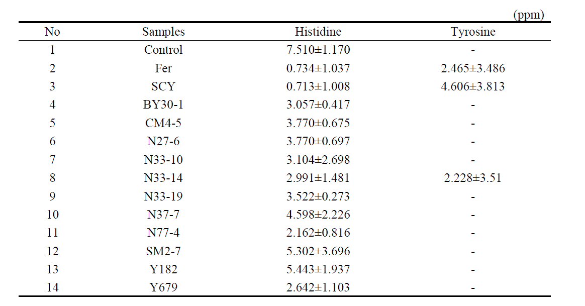 Quantitative analysis of biogenic amine