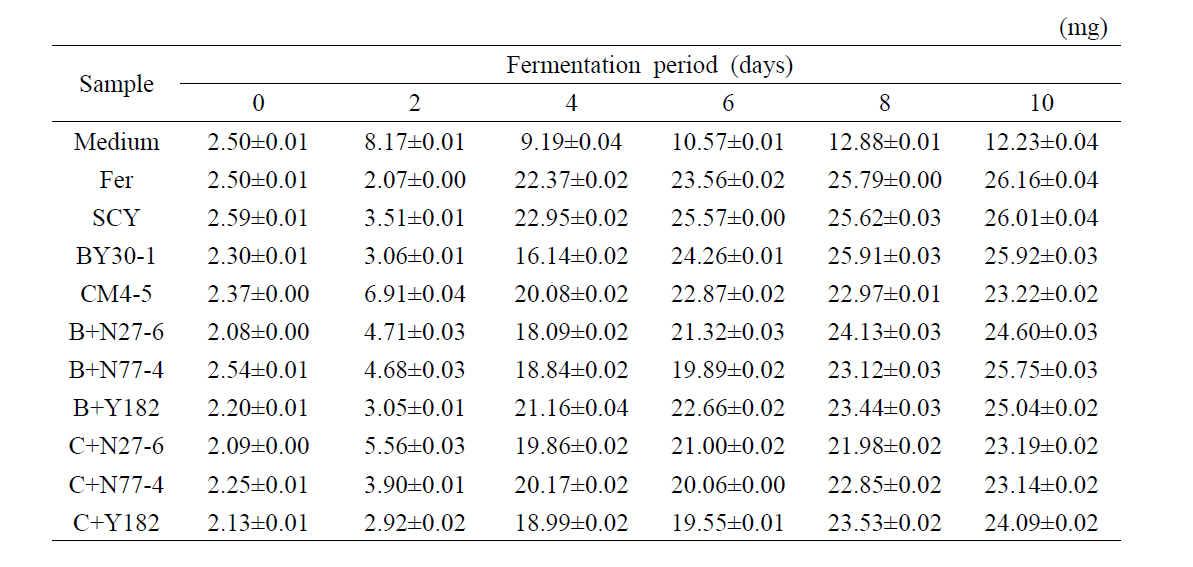 Changes in glucose concentration during ethanol fermentation of mixed wild yeast strains