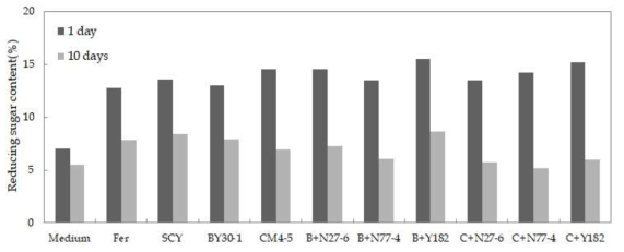 Changes in reducing sugar content during ethanol fermentation of mixed wild yeast strains