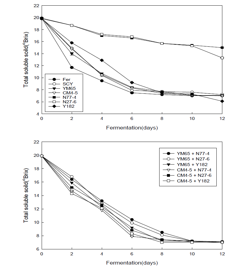 Changes in total soluble solid content during single and mixed culture (Saccharomyces+non-Saccharomyces) fer-mentation