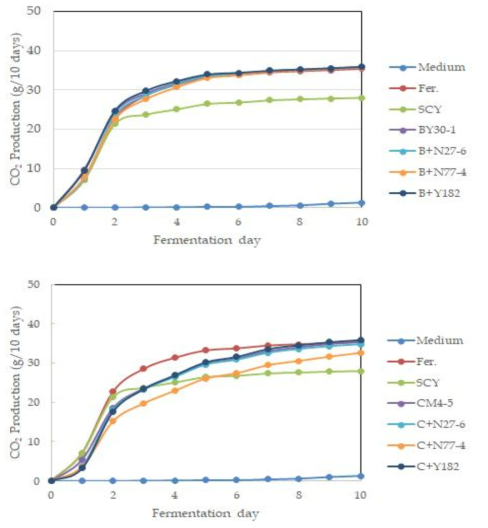 Changes in CO2 production during ethanol fermentation of mixed wild yeast strains