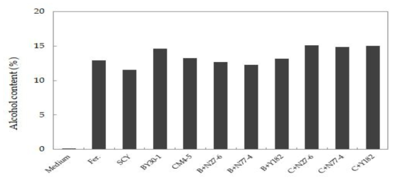 Alcohol contents after 10 days fermentation of mixed yeast strains