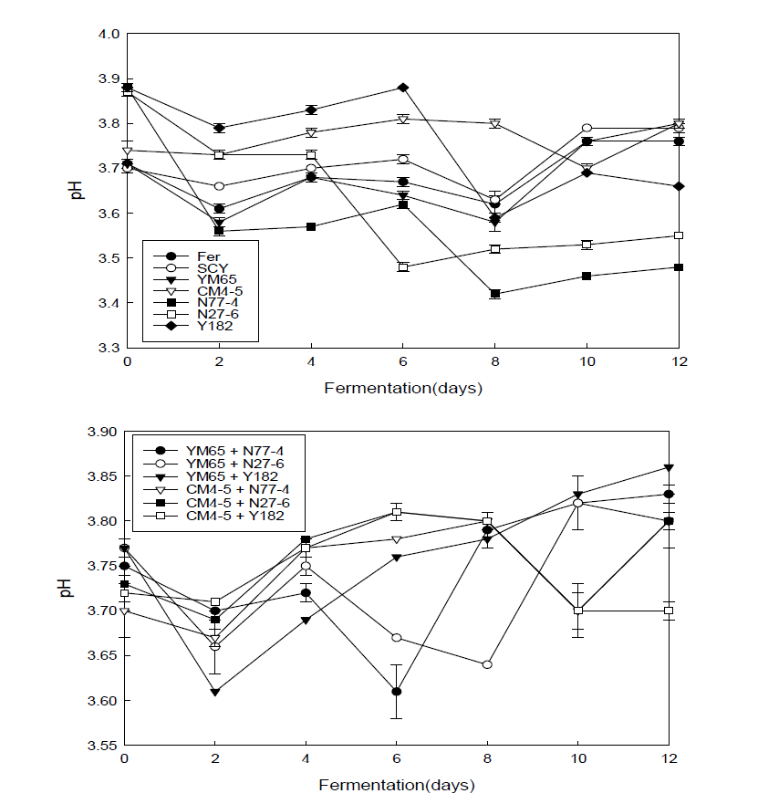 Changes in pH of single and mixed culture (Saccharomyces+non-Saccharomyces) fermentation