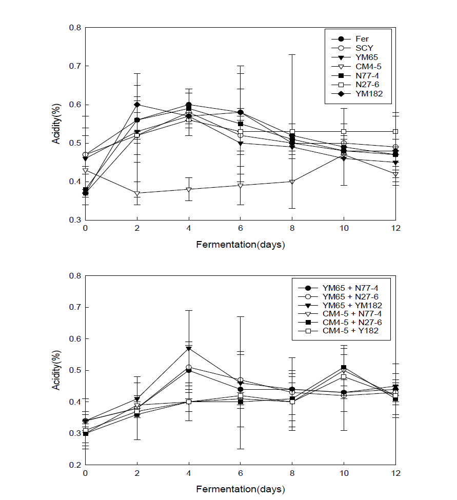 Changes in acidity of single and mixed culture (Saccharomyces+non-Saccharomyces) fermentation