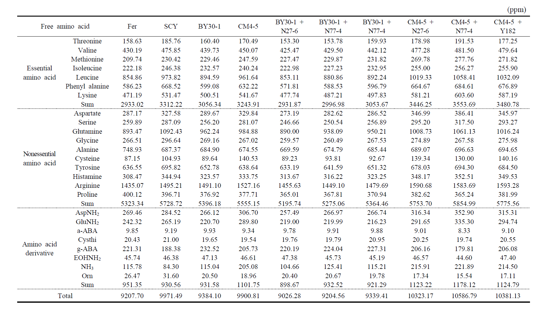 Free amino acid contents of mixed yeast strains