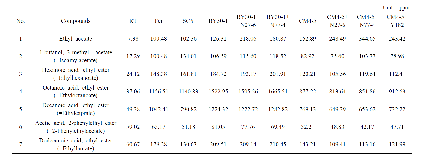 Volatile compound content of mixed yeast strains