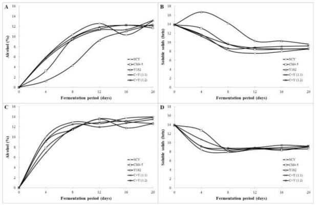 Changes in soluble solids and alcohol concentration of S. cerevisiae CM4-5 and W. anomalus Y182 (also each strain) at 20℃ (A, B), 25℃ (C, D) during fermentation period