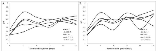 Changes in pH of S. cerevisiae CM4-5 and W. anomalus Y182 (also each strain) at 20℃ (A), 25℃ (B) during fermentation period