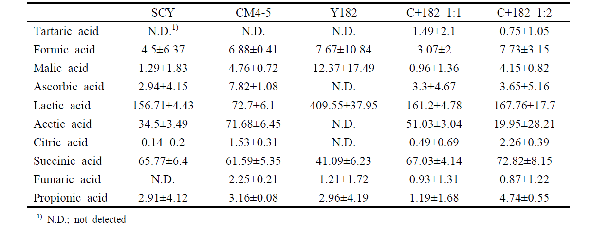 Organic acid contents of S. cerevisiae CM4-5 and W. anomalus Y182 (also each strain) at 20℃ after 20 days fermentation (mg/100mL)