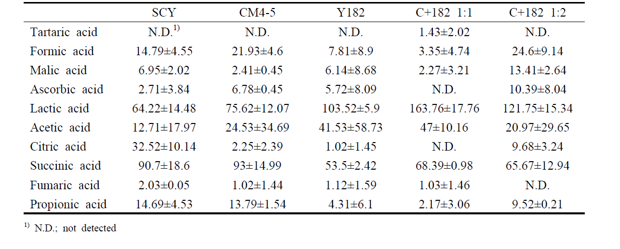 Organic acid contents of S. cerevisiae CM4-5 and W. anomalus Y182 (also each strain) at 25℃ after 20 days fermentation (mg/100mL)