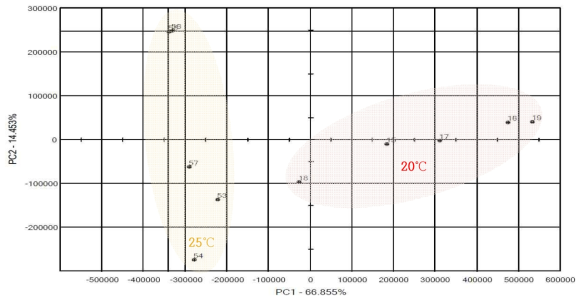 Pattern in aroma of S. cerevisiae CM4-5 and W. anomalus Y182 (1:1) at 20℃, 25℃ during fermentation period