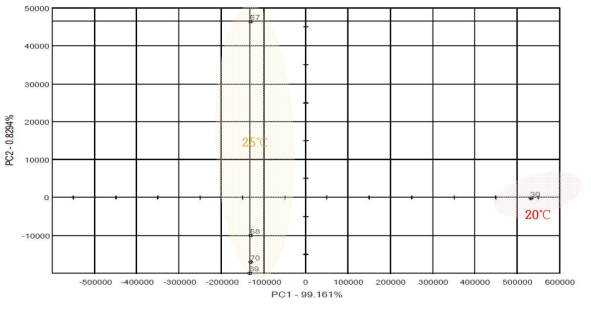 Pattern in aroma of S. cerevisiae CM4-5 and W. anomalus Y182 (1:2) at 20℃, 25℃ during fermentation period