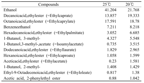 Volatile compounds of SCY at 25℃, 20℃ after 20 days fermentation (Area%)