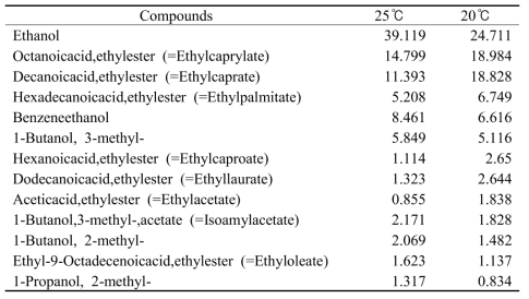 Volatile compounds of CM4-5 at 25℃, 20℃ after 20 days fermentation (Area%)