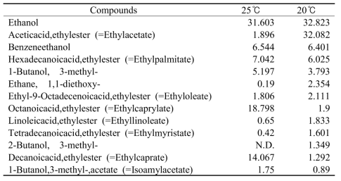 Volatile compounds of Y182 at 25℃, 20℃ after 20 days fermentation (Area%)