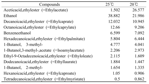 Volatile compounds of CM4-5+Y182 (1:1) at 25℃, 20℃ after 20 days fermentation (Area%)