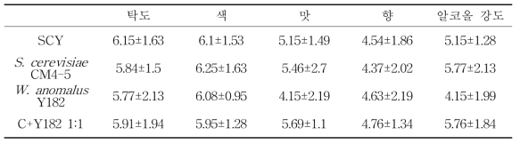 막걸리 술덧의 관능평가