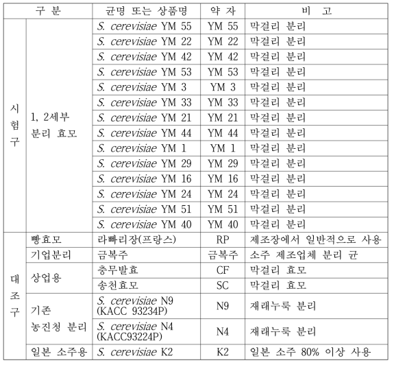 시험에 사용된 균주 목록