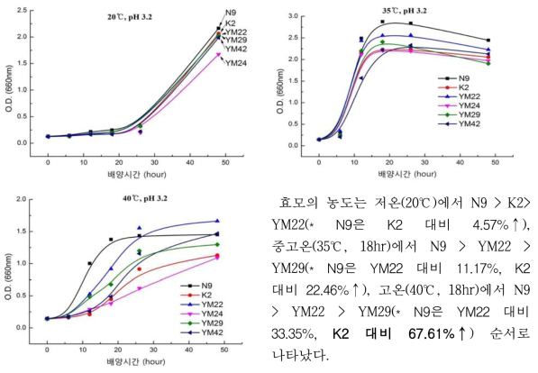 온도별 증식곡선