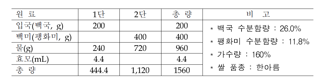 쌀(증자미) 및 팽화미 소주용 술덧 원료 함량비(건조중량 기준)