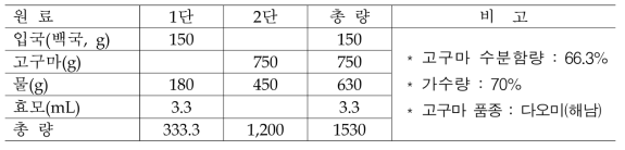 고구마 소주용 술덧 원료 함량비(고구마 : 습윤 중량기준)