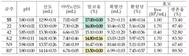 쌀(증자미) 소주용 술덧 성분