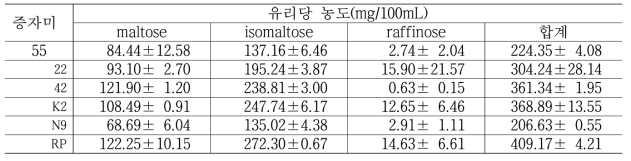 증자미를 사용한 소주용 술덧의 효모별 유리당 함량