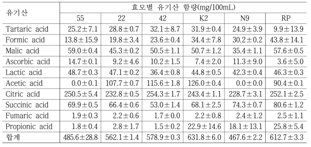 증자미를 사용한 소주용 술덧의 효모별 유기산 함량