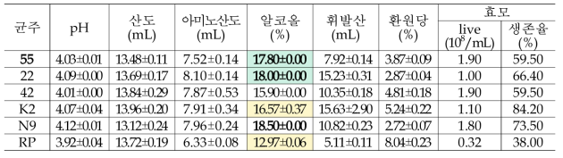 쌀(팽화미) 소주용 술덧 성분