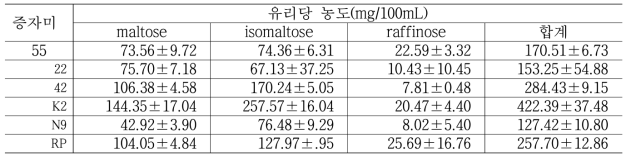 팽화미를 사용한 소주용 술덧의 효모별 유리당 함량