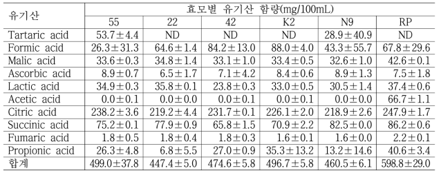 팽화미를 사용한 소주용 술덧의 효모별 유리산 함량