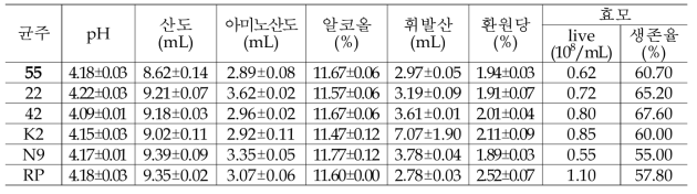 고구마 소주용 술덧 성분