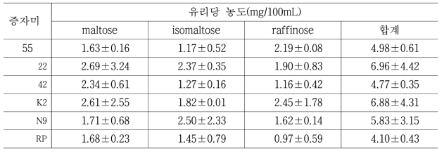 팽화미를 사용한 소주용 술덧의 효모별 유리당 함량