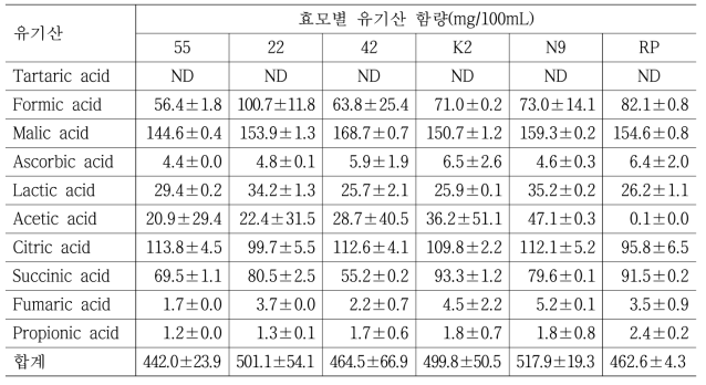 고구마를 사용한 소주용 술덧의 효모별 유리산 함량