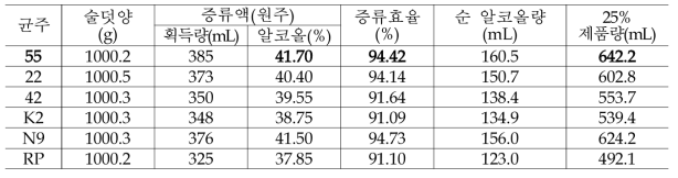 증자미를 사용 효모별 제조 술덧의 증류효율