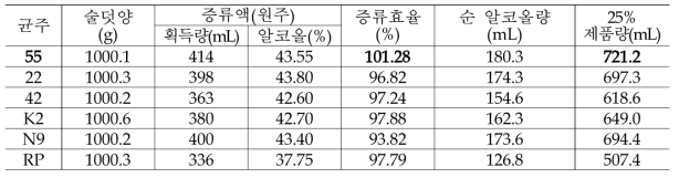 팽화미를 사용 효모별 제조 술덧의 증류효율